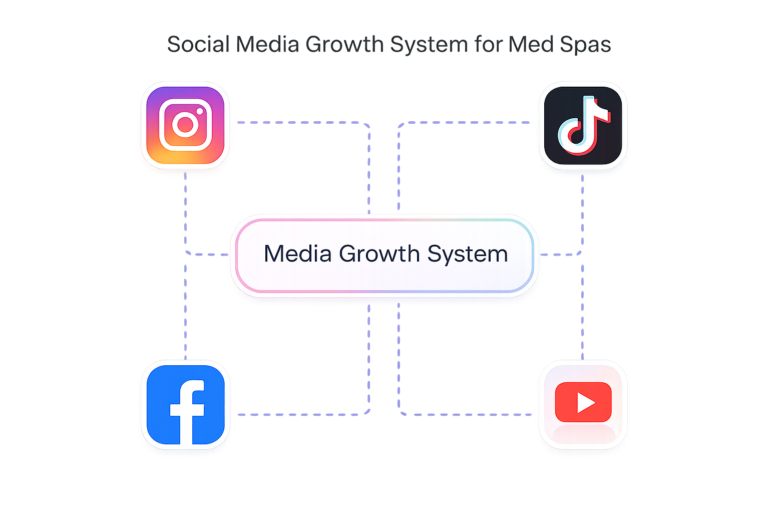 Social media growth system for med spas by Medify Growth